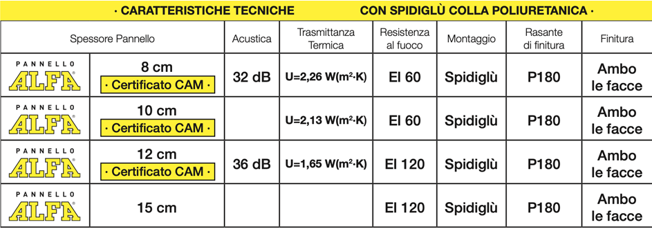 Caratteristiche tecniche Pannello Alfa