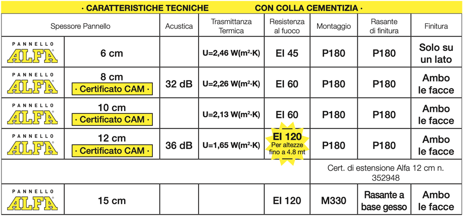 Caratteristiche tecniche Pannello Alfa