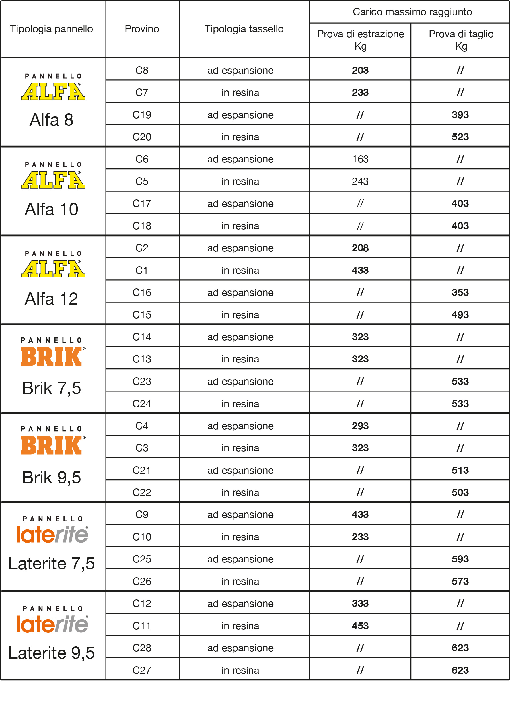 Risultati prova di estrazione e taglio